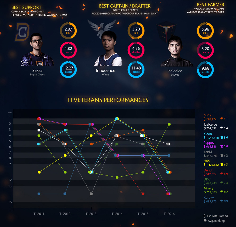 dota2-ti6-infographic