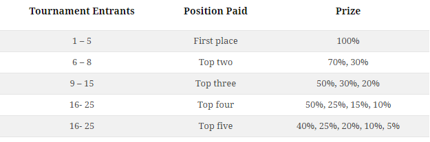 Poker Payout Chart