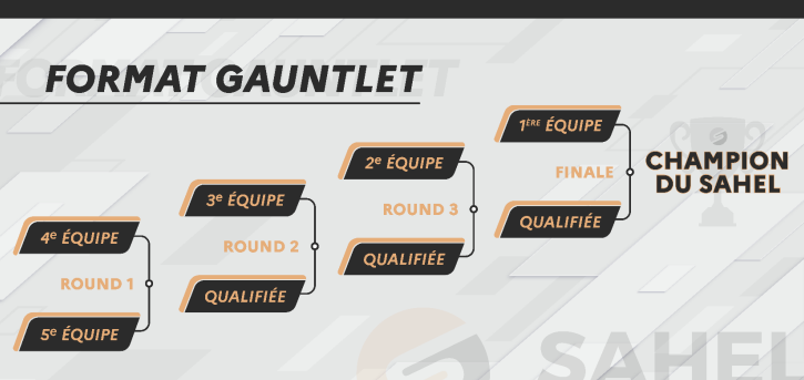 A view of the gauntlet format of the FIFA tournament final